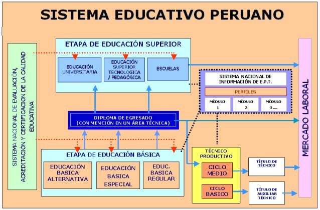 ESTRUCTURA DEL SISTEMA EDUCATIVO PERUANO Avances en Supervisión Educativa